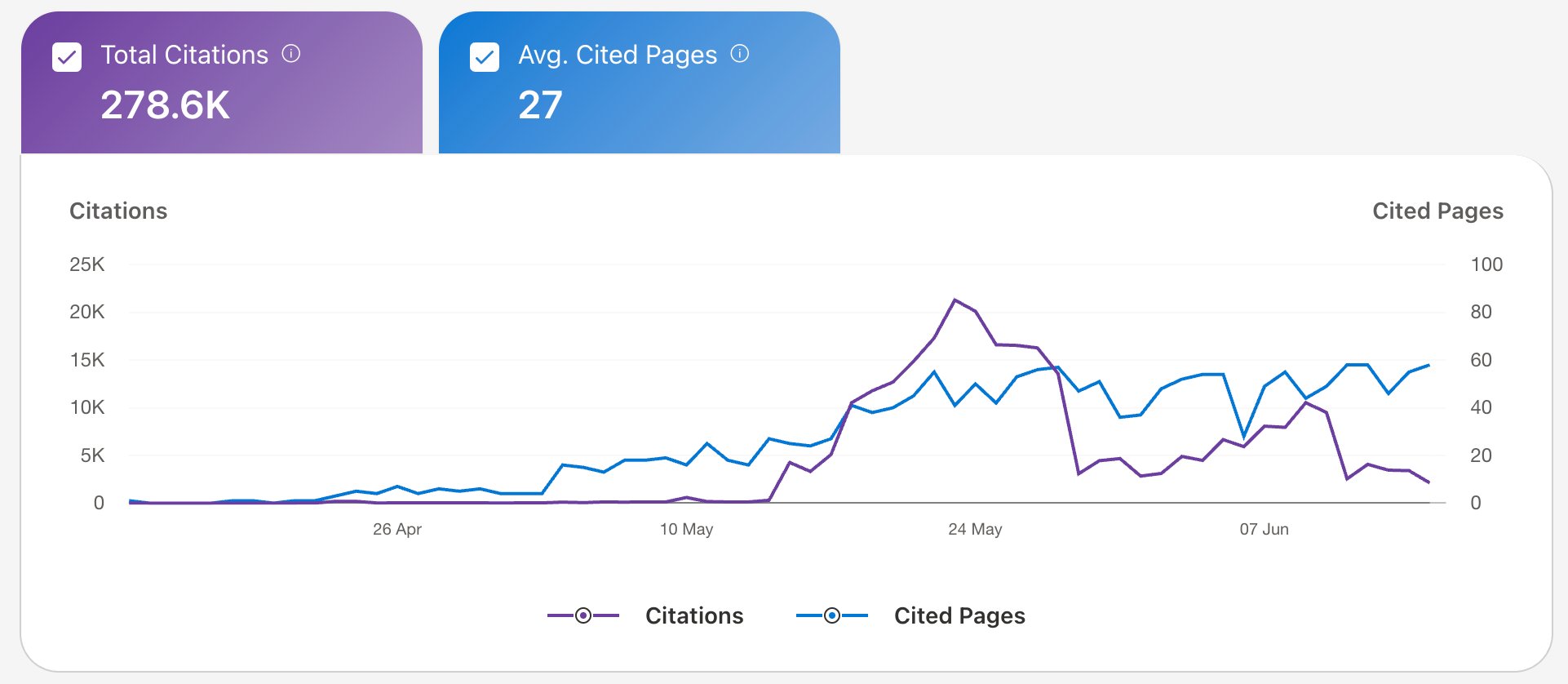 AI citation tracker showing 278,600 total citations across ChatGPT, Claude, Perplexity, and Google AI Mode