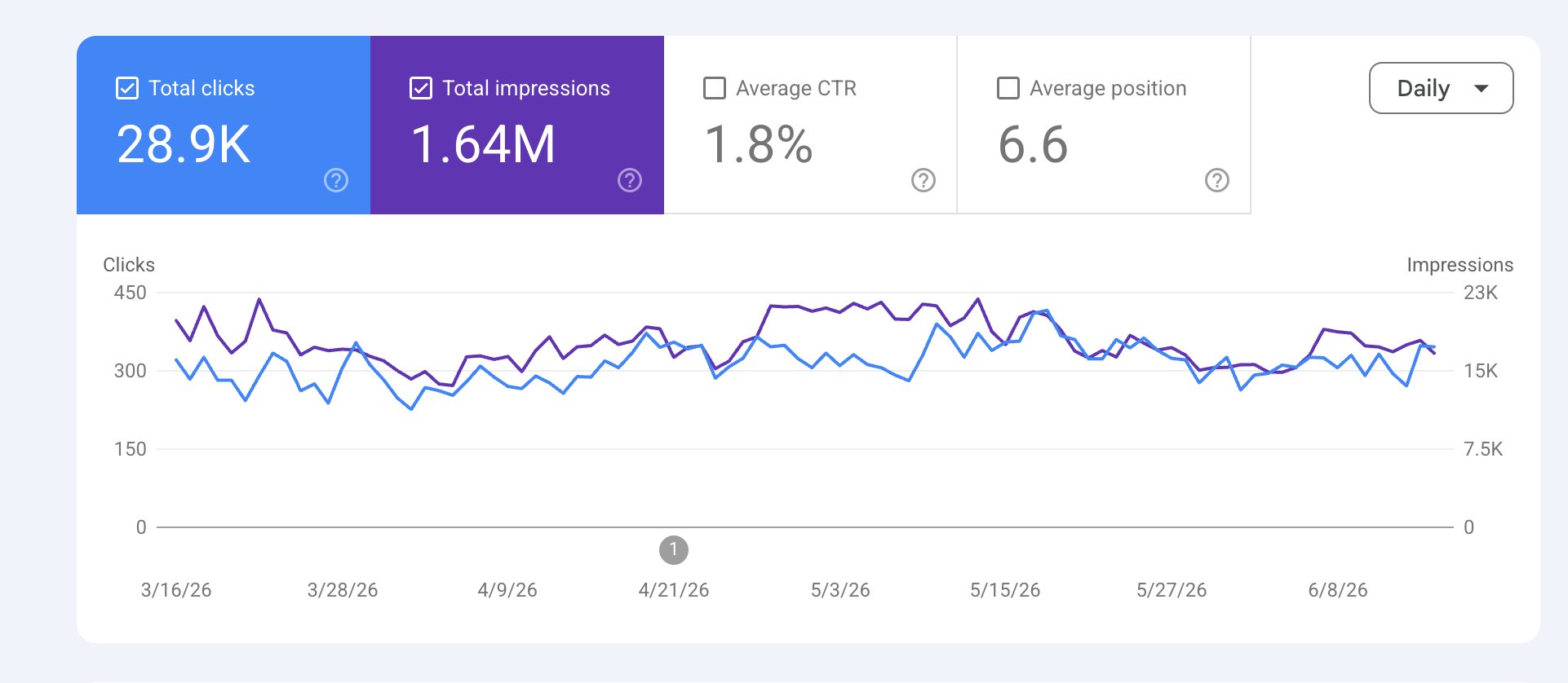 Google Search Console showing 28,900 clicks and 1.64 million impressions for a Subscribe PR client
