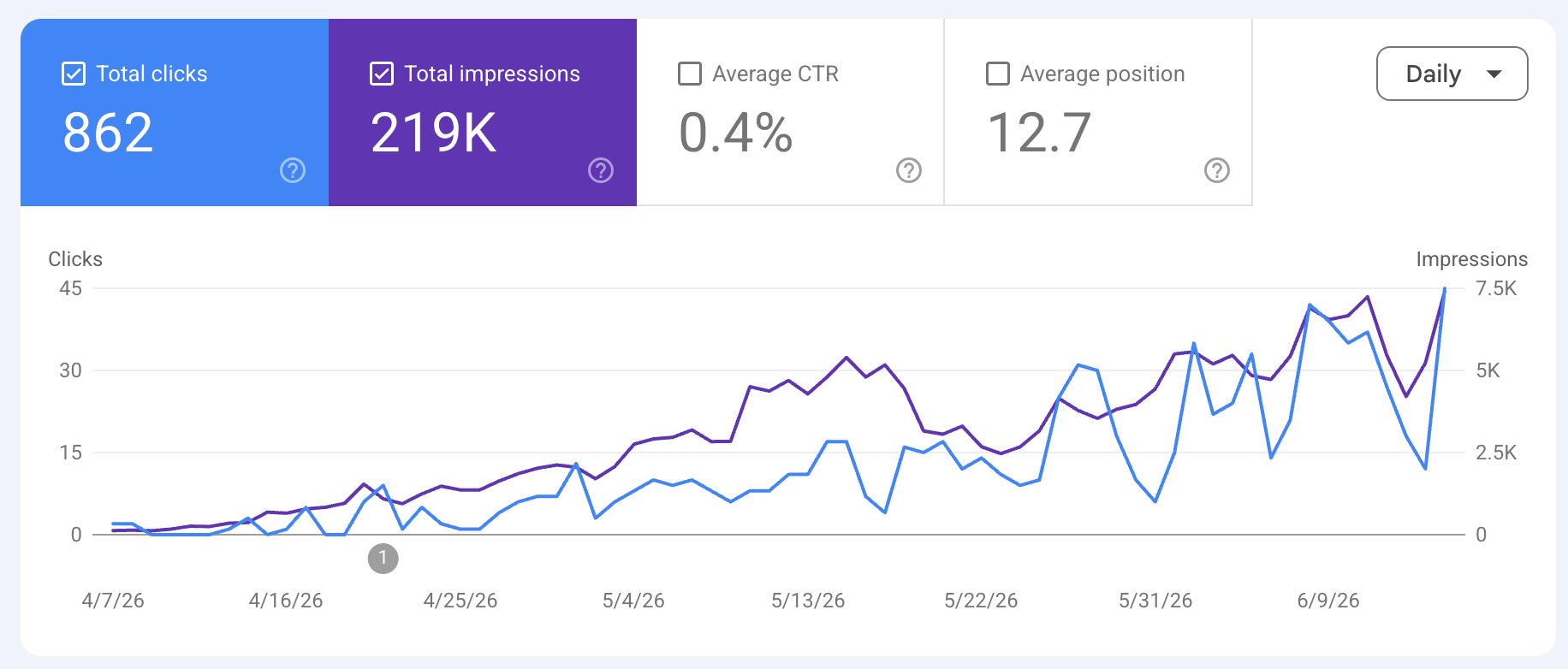 Google Search Console growth curve from zero to 862 clicks and 219,000 impressions in 60 days