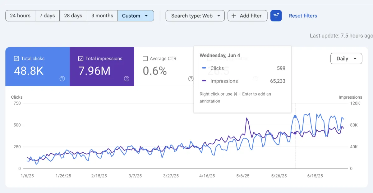 Healthcare 48.8K clicks
